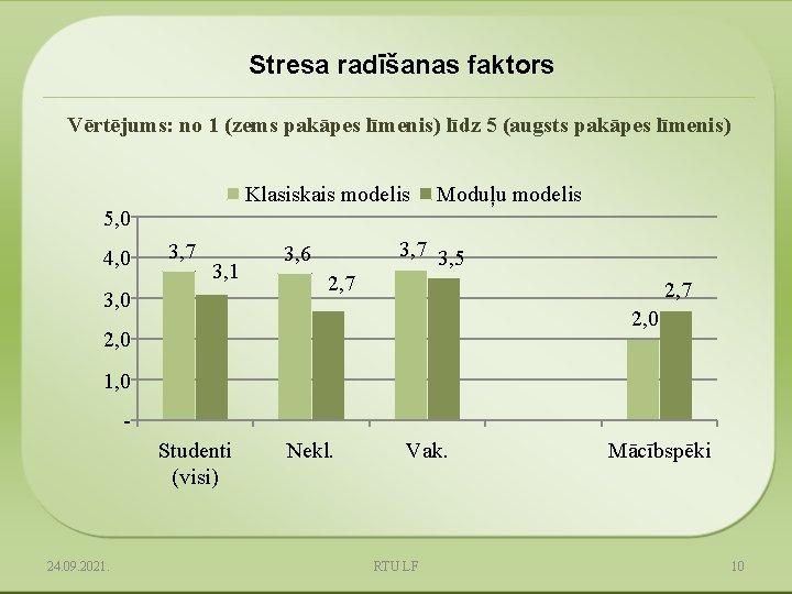 Stresa radīšanas faktors Vērtējums: no 1 (zems pakāpes līmenis) līdz 5 (augsts pakāpes līmenis)
