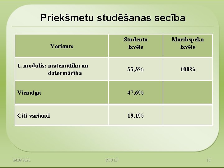 Priekšmetu studēšanas secība Studentu izvēle Mācībspēku izvēle 1. modulis: matemātika un datormācība 33, 3%