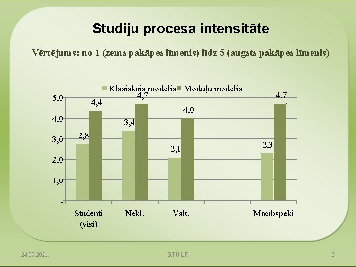 Studiju procesa intensitāte Vērtējums: no 1 (zems pakāpes līmenis) līdz 5 (augsts pakāpes līmenis)