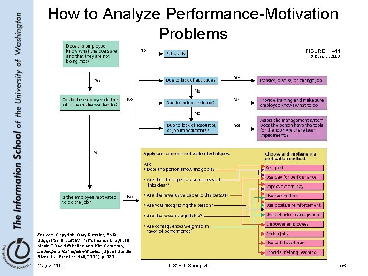 Leadership and Motivation Module 11 LIS 580 Spring
