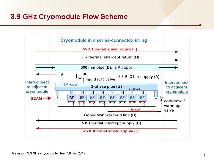 3. 9 GHz Cryomodule Flow Scheme Peterson, 3. 9 GHz Cryomodule Heat, 30 Jan