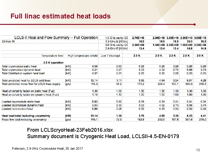 Full linac estimated heat loads From LCLScryo. Heat 23 Feb 2016. xlsx Summary document