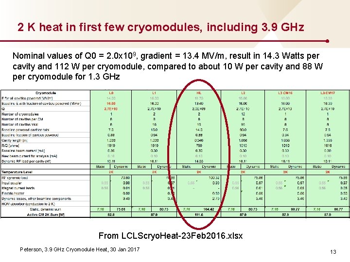 2 K heat in first few cryomodules, including 3. 9 GHz Nominal values of