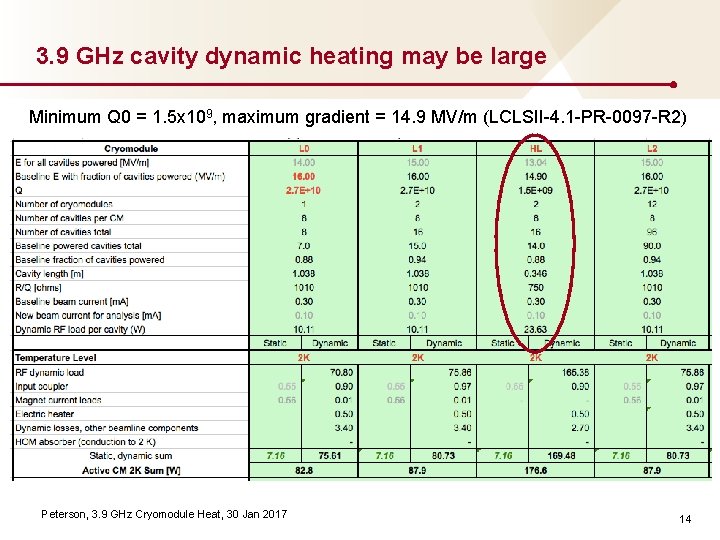 3. 9 GHz cavity dynamic heating may be large Minimum Q 0 = 1.