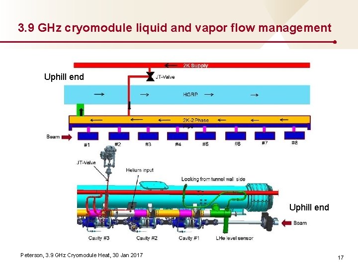 3. 9 GHz cryomodule liquid and vapor flow management Uphill end Peterson, 3. 9