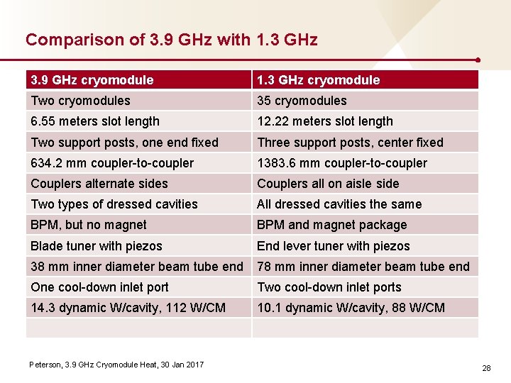 Comparison of 3. 9 GHz with 1. 3 GHz 3. 9 GHz cryomodule 1.