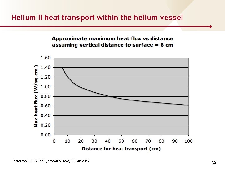 Helium II heat transport within the helium vessel Peterson, 3. 9 GHz Cryomodule Heat,