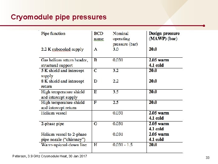 Cryomodule pipe pressures Peterson, 3. 9 GHz Cryomodule Heat, 30 Jan 2017 33 