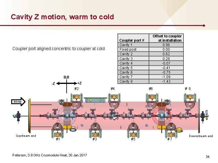 Cavity Z motion, warm to cold Coupler port # Cavity 1 Fixed post Cavity