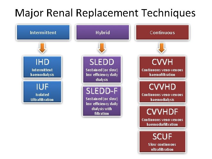 Major Renal Replacement Techniques Intermittent Hybrid Continuous IHD SLEDD CVVH Intermittent haemodialysis IUF Isolated