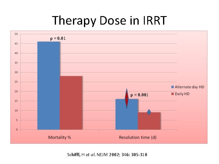 Therapy Dose in IRRT p = 0. 01 p = 0. 001 Schiffl, H