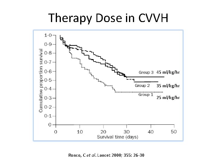 Therapy Dose in CVVH 45 ml/kg/hr 35 ml/kg/hr 25 ml/kg/hr Ronco, C et al.