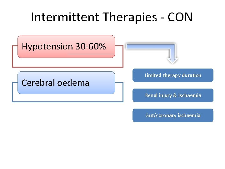 Intermittent Therapies - CON Hypotension 30 -60% Cerebral oedema Limited therapy duration Renal injury