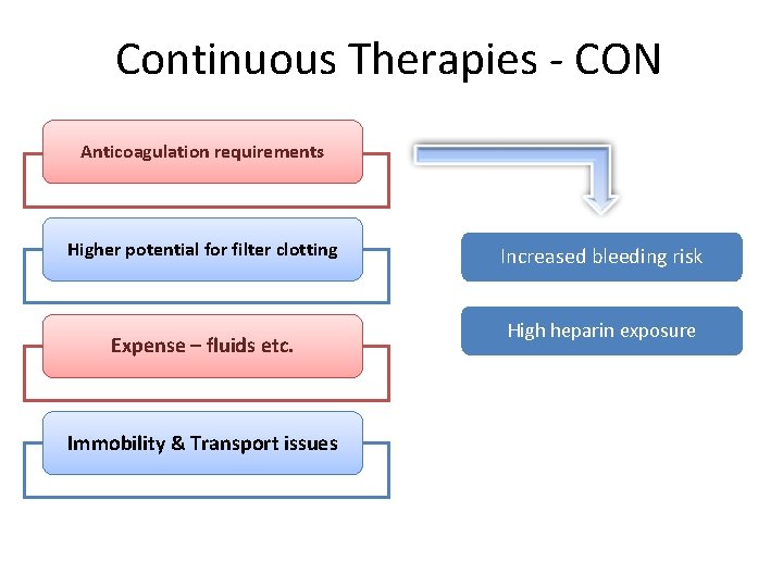 Continuous Therapies - CON Anticoagulation requirements Higher potential for filter clotting Expense – fluids