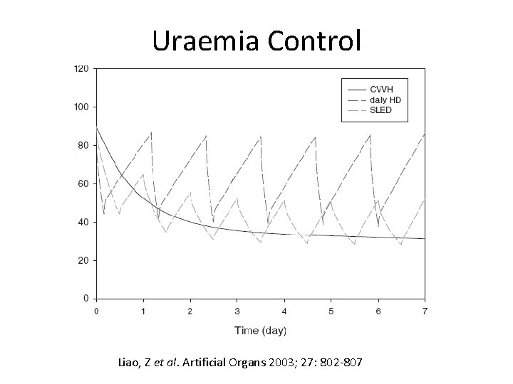 Uraemia Control Liao, Z et al. Artificial Organs 2003; 27: 802 -807 