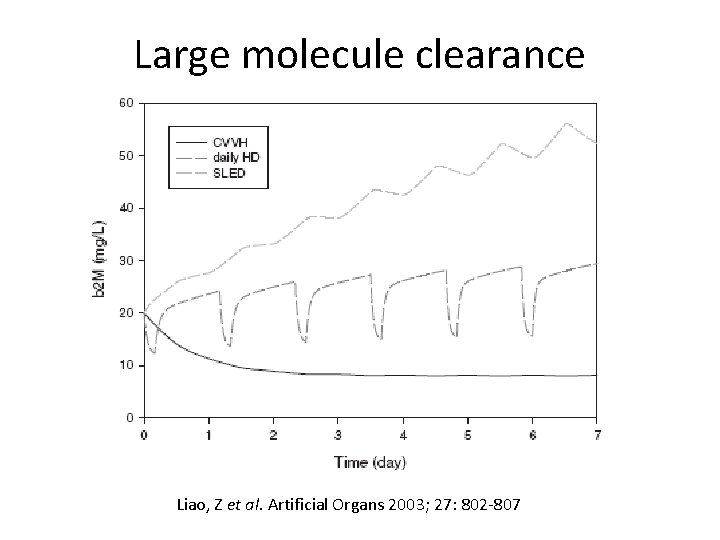 Large molecule clearance Liao, Z et al. Artificial Organs 2003; 27: 802 -807 