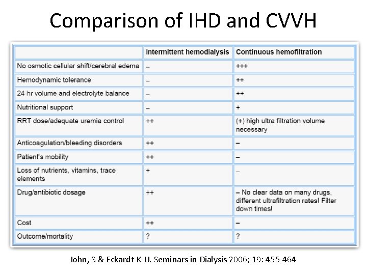 Comparison of IHD and CVVH John, S & Eckardt K-U. Seminars in Dialysis 2006;
