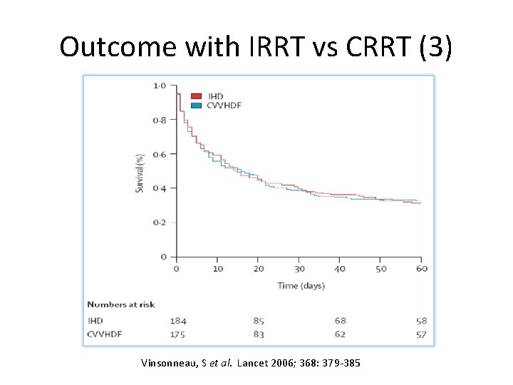 Outcome with IRRT vs CRRT (3) Vinsonneau, S et al. Lancet 2006; 368: 379