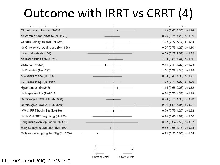 Outcome with IRRT vs CRRT (4) Intensive Care Med (2016) 42: 1408– 1417 