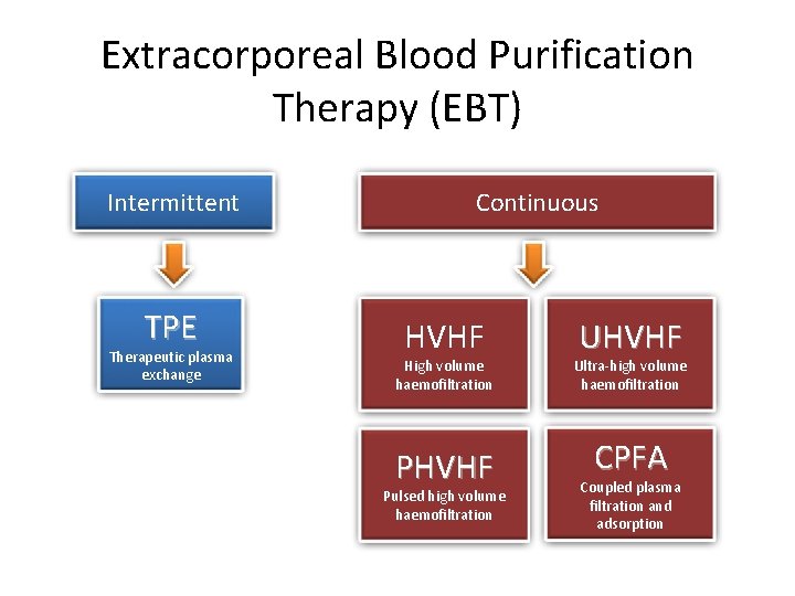 Extracorporeal Blood Purification Therapy (EBT) Intermittent TPE Therapeutic plasma exchange Continuous HVHF High volume