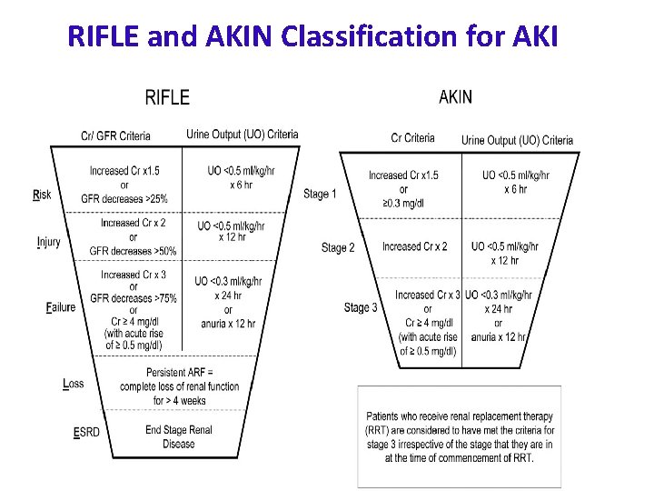 RIFLE and AKIN Classification for AKI 