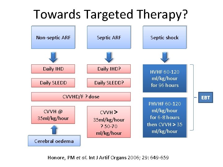 Towards Targeted Therapy? Non-septic ARF Septic ARF Daily IHD? Daily SLEDD? Septic shock HVHF