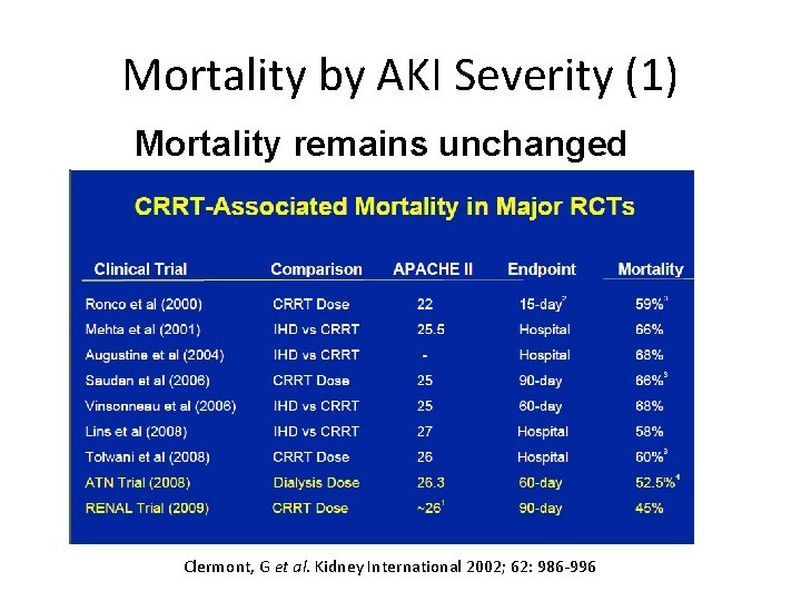 Mortality by AKI Severity (1) Mortality remains unchanged Clermont, G et al. Kidney International