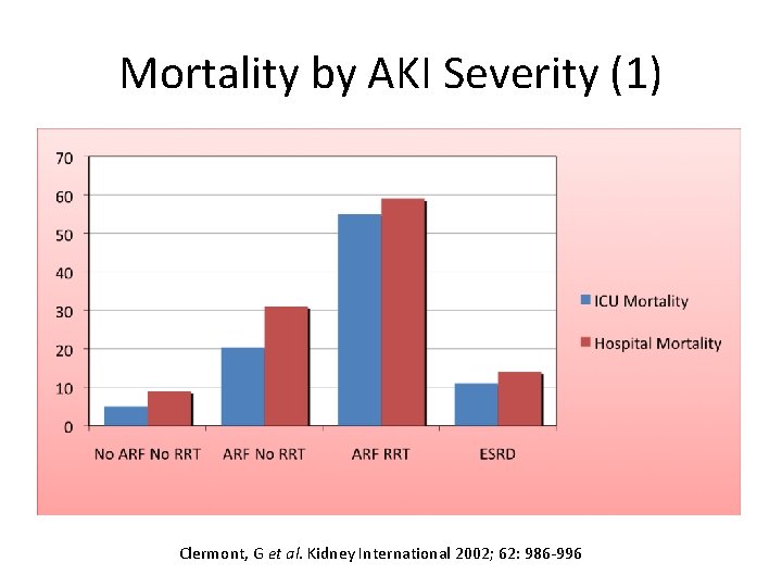 Mortality by AKI Severity (1) Clermont, G et al. Kidney International 2002; 62: 986