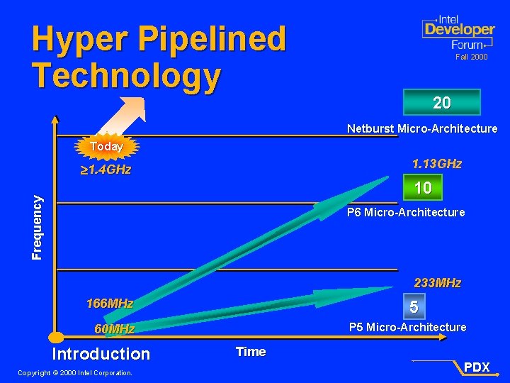 Hyper Pipelined Technology Fall 2000 20 Netburst Micro-Architecture Today 1. 13 GHz ³ 1.