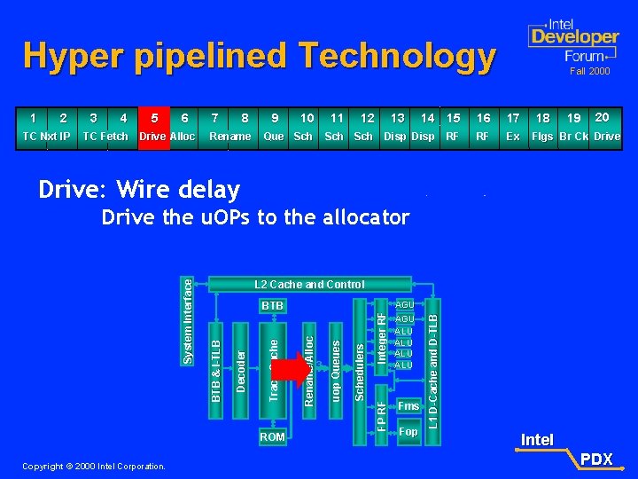 Hyper pipelined Technology 1 2 TC Nxt IP 3 4 5 6 TC Fetch