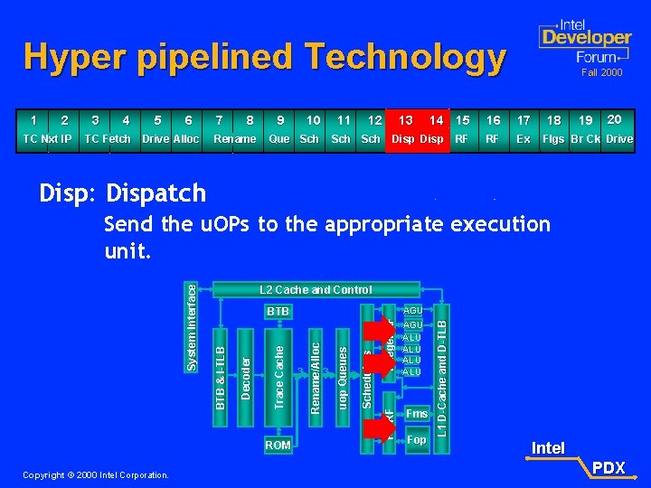 Hyper pipelined Technology 1 2 TC Nxt IP 3 4 5 6 TC Fetch