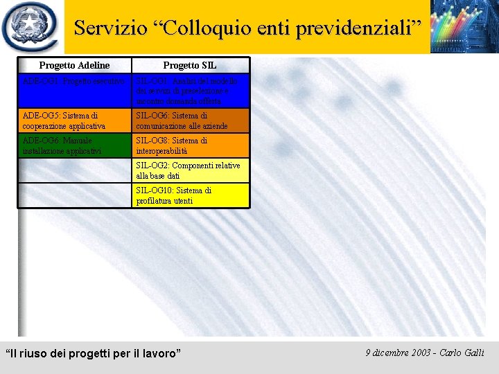 Servizio “Colloquio enti previdenziali” Progetto Adeline Progetto SIL ADE-OG 1: Progetto esecutivo SIL-OG 1: