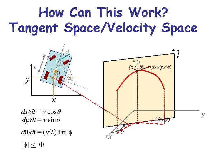 How Can This Work? Tangent Space/Velocity Space f L q y q (x, y,