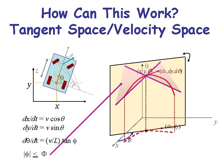 How Can This Work? Tangent Space/Velocity Space f L q y q (x, y,