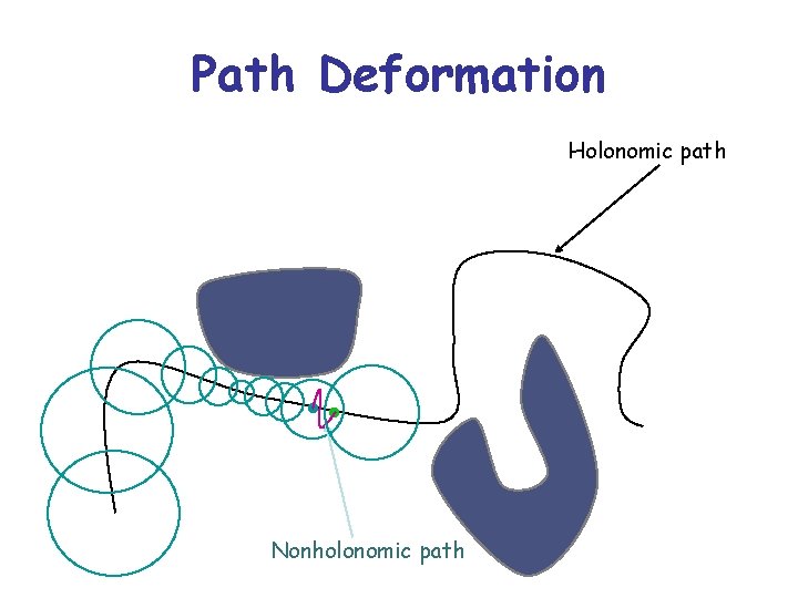 Path Deformation Holonomic path Nonholonomic path 