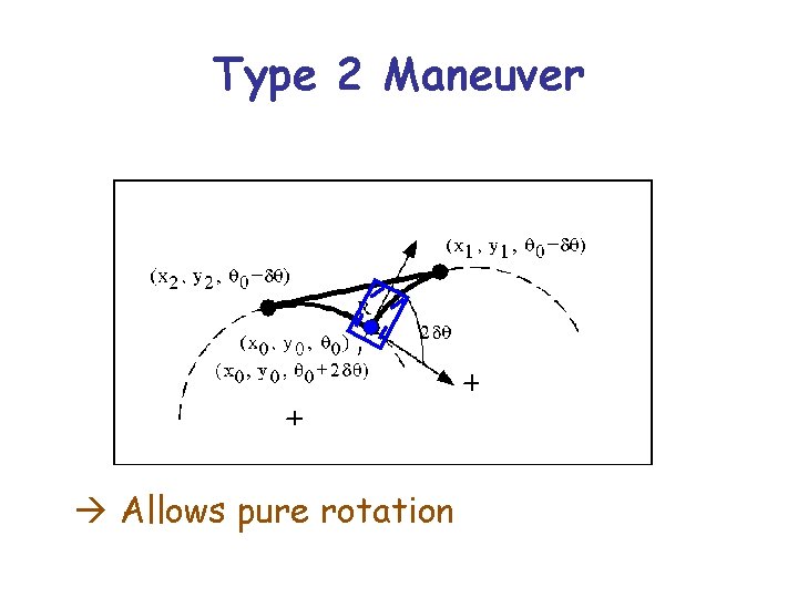 Type 2 Maneuver Allows pure rotation 