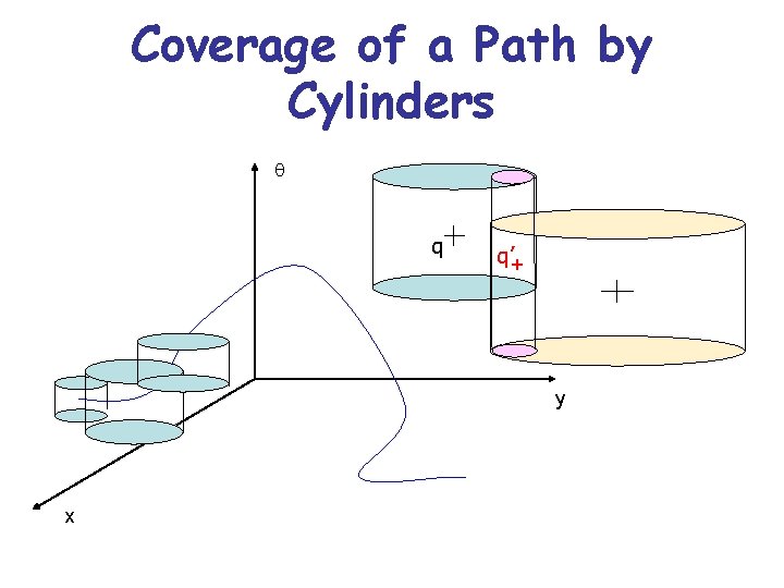 Coverage of a Path by Cylinders q q q’+ y x 