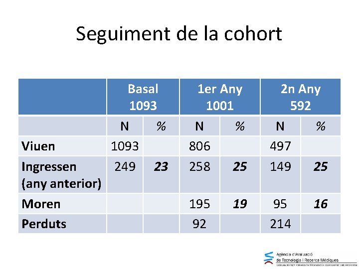 Seguiment de la cohort Viuen Ingressen (any anterior) Moren Perduts Basal 1093 N %