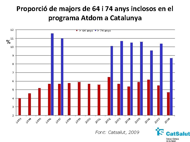 Proporció de majors de 64 i 74 anys inclosos en el programa Atdom a