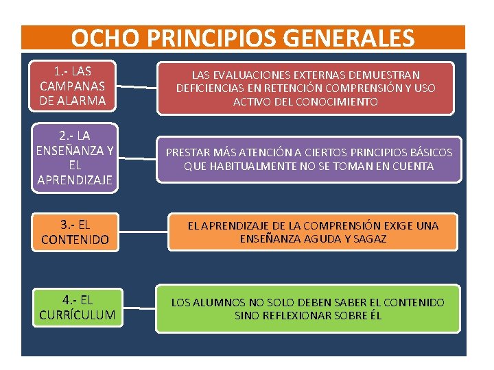 OCHO PRINCIPIOS GENERALES 1. - LAS CAMPANAS DE ALARMA LAS EVALUACIONES EXTERNAS DEMUESTRAN DEFICIENCIAS