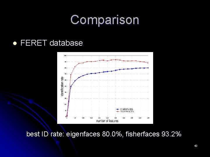 Comparison l FERET database best ID rate: eigenfaces 80. 0%, fisherfaces 93. 2% 43