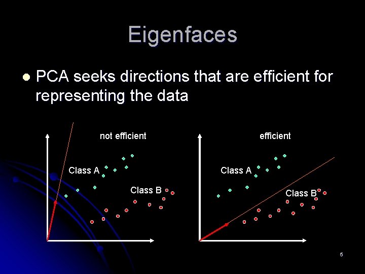 Eigenfaces l PCA seeks directions that are efficient for representing the data not efficient