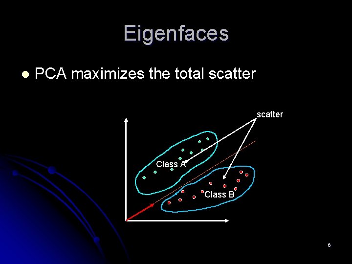 Eigenfaces l PCA maximizes the total scatter Class A Class B 6 