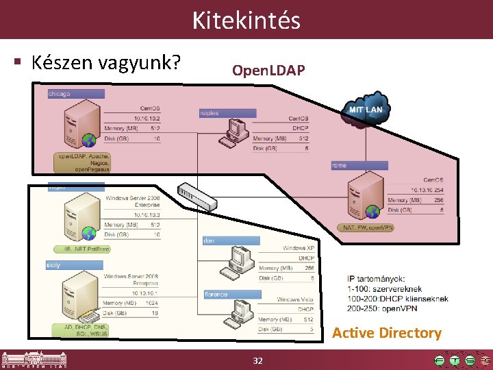 Kitekintés § Készen vagyunk? Open. LDAP Active Directory 32 