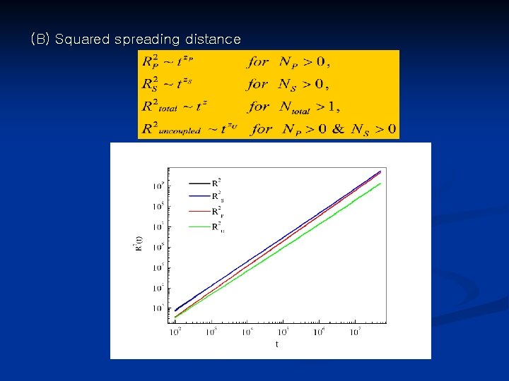 (B) Squared spreading distance 