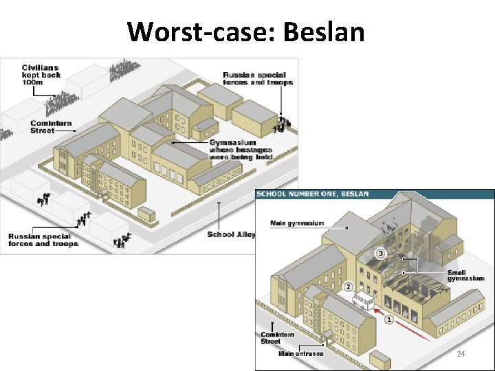 Worst-case: Beslan 24 