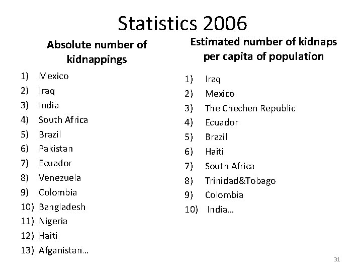 Statistics 2006 Absolute number of kidnappings 1) 2) 3) 4) 5) 6) 7) 8)