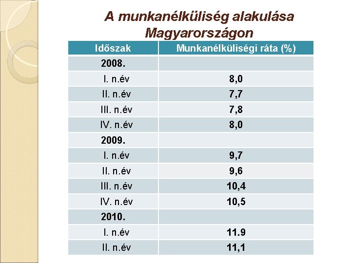 A munkanélküliség alakulása Magyarországon Időszak Munkanélküliségi ráta (%) 2008. I. n. év 8, 0