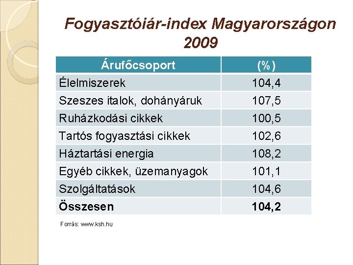 Fogyasztóiár-index Magyarországon 2009 Árufőcsoport Élelmiszerek Szeszes italok, dohányáruk Ruházkodási cikkek (%) 104, 4 107,