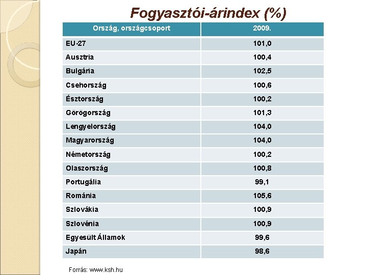 Fogyasztói-árindex (%) Ország, országcsoport 2009. EU-27 101, 0 Ausztria 100, 4 Bulgária 102, 5